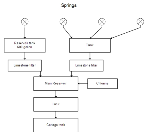 Figure 13: Diagram of water supply