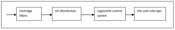 Schematic of treatment processes