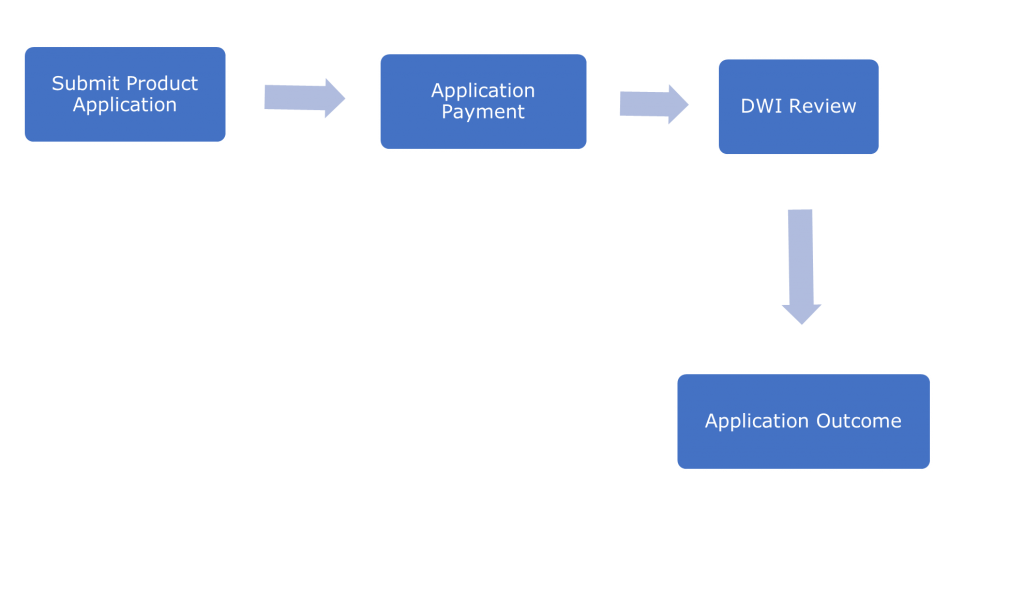 Submit Product  Application then Application Payment then DWI Review then Application Outcome
