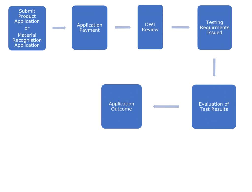 Details the application process for products manufactured from non-recognised materials or application of material recognition.